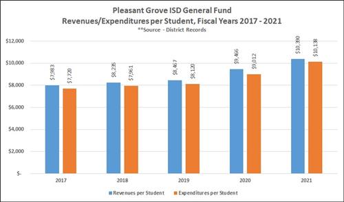 General Fund Revenues/Expenditures per Student